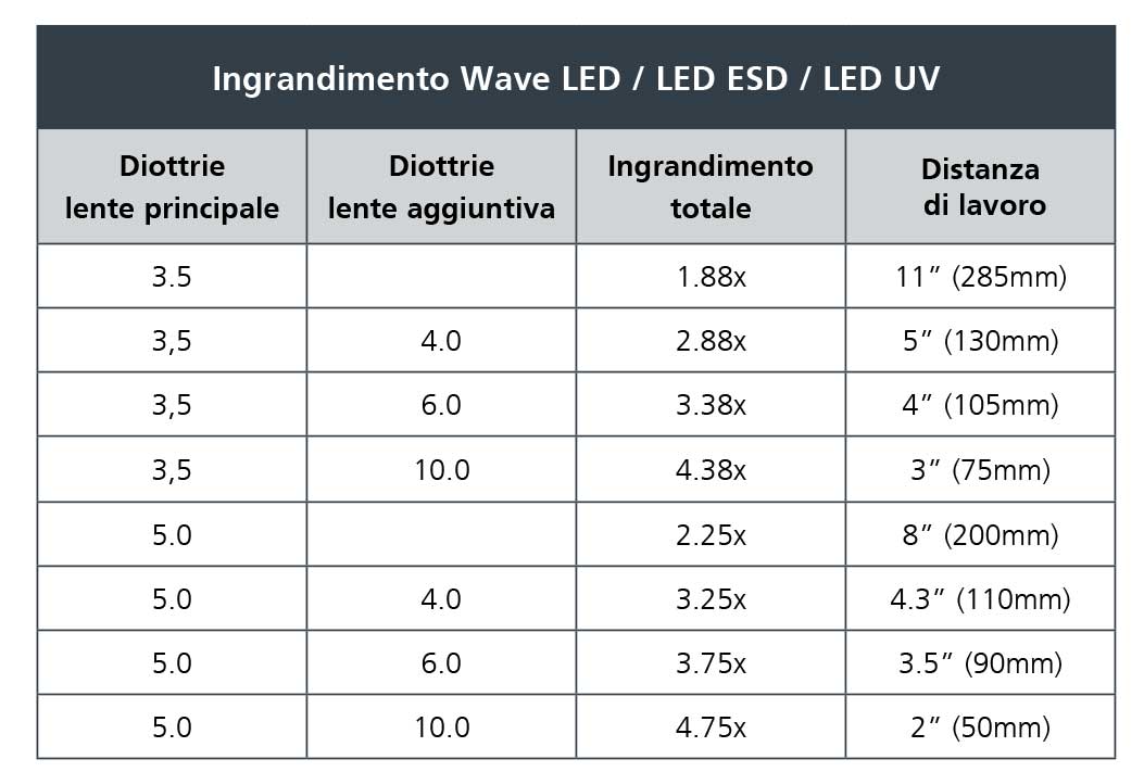 Vision Luxo WAVE LED | Tabella degli ingrandimenti